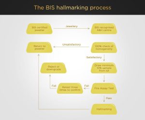 Hallmarking process in India