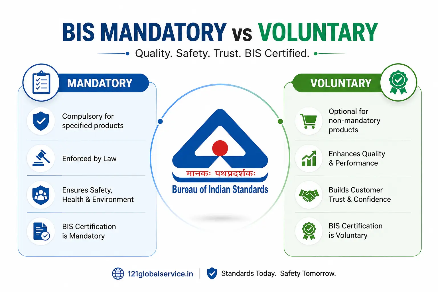 Mandatory and Voluntary Products in BIS Certification - 121Global Service